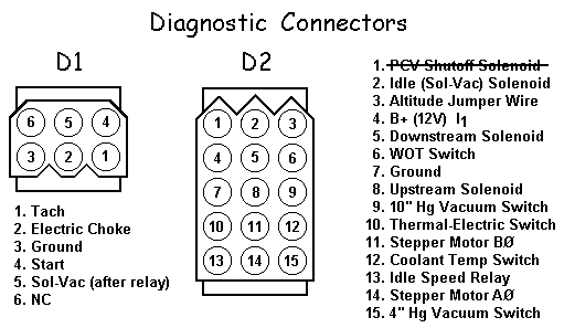 D1 & D2 Diagnostic Connectors 
