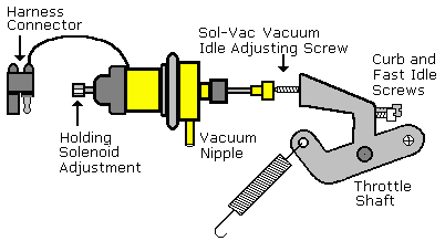 Sol-Vac Throttle Positioner